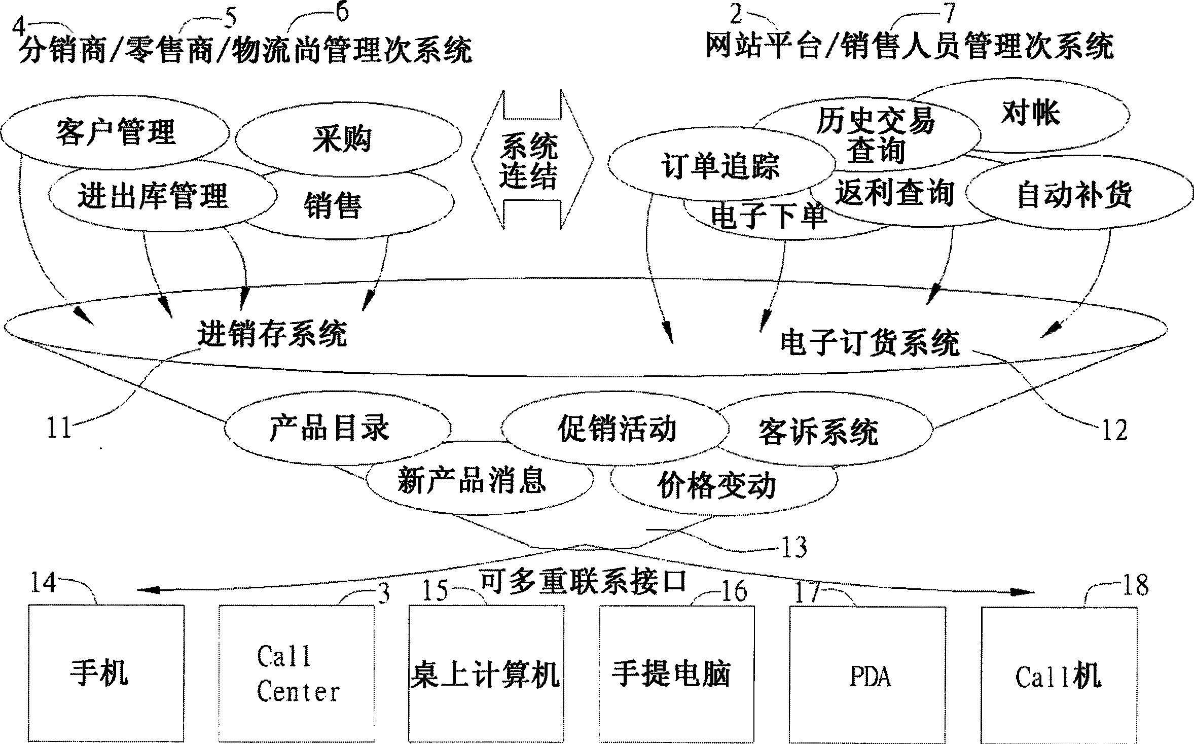 Integrated system and method of distribution and management