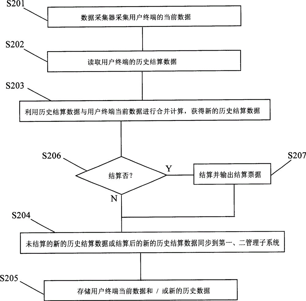 Method and device for separate processing of data collection and settlement, and settlement integration system