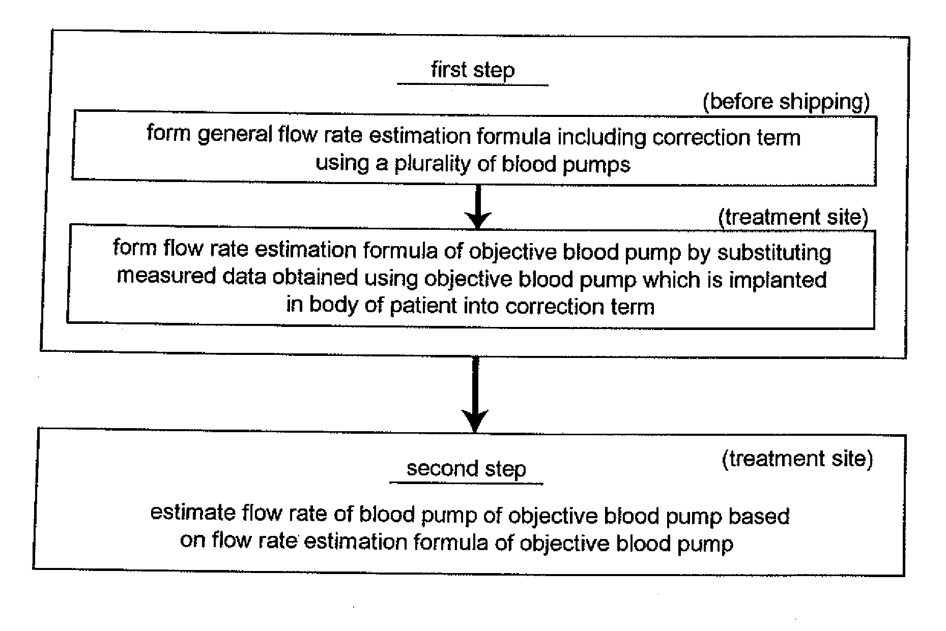 Flow rate estimation method of blood pump