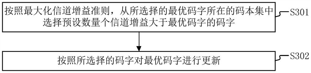 A precoding method, device and electronic equipment