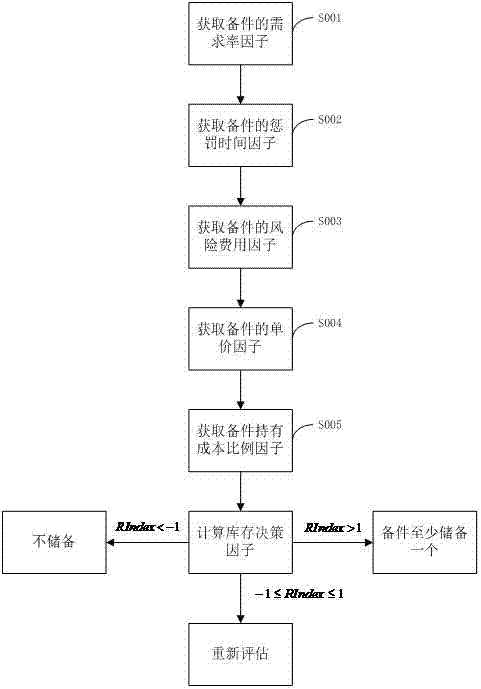 Risk decision-making evaluation method for spare parts inventory based on differential holding cost