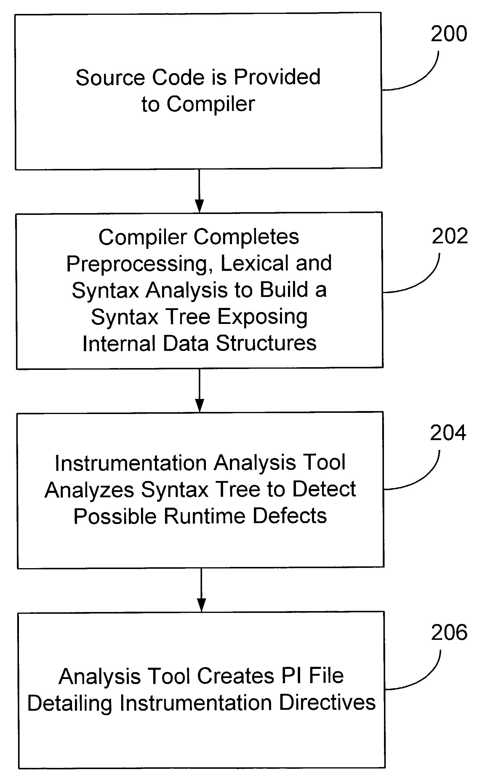 Preprocessor-based source code instrumentation