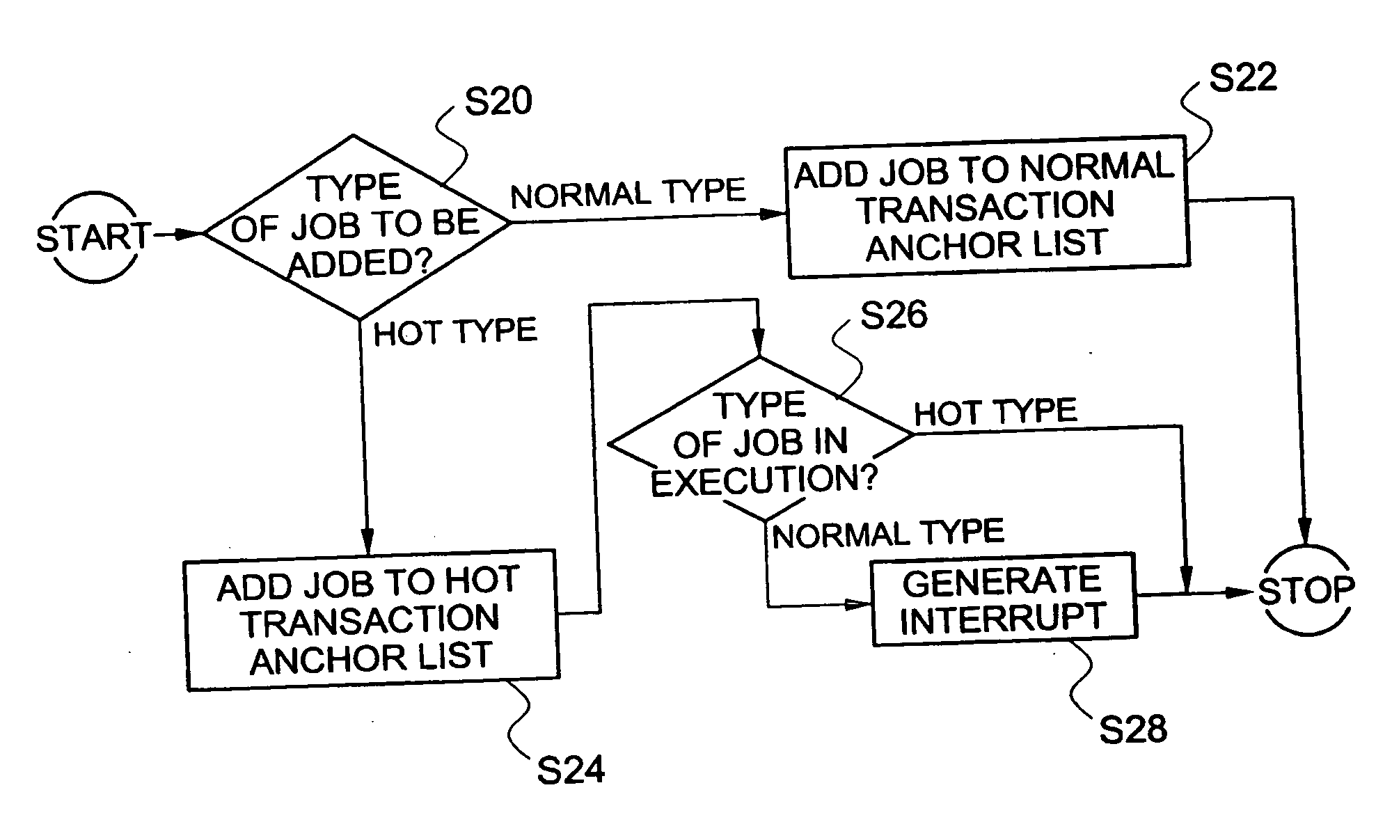 Method of scheduling jobs using database management system for real-time processing