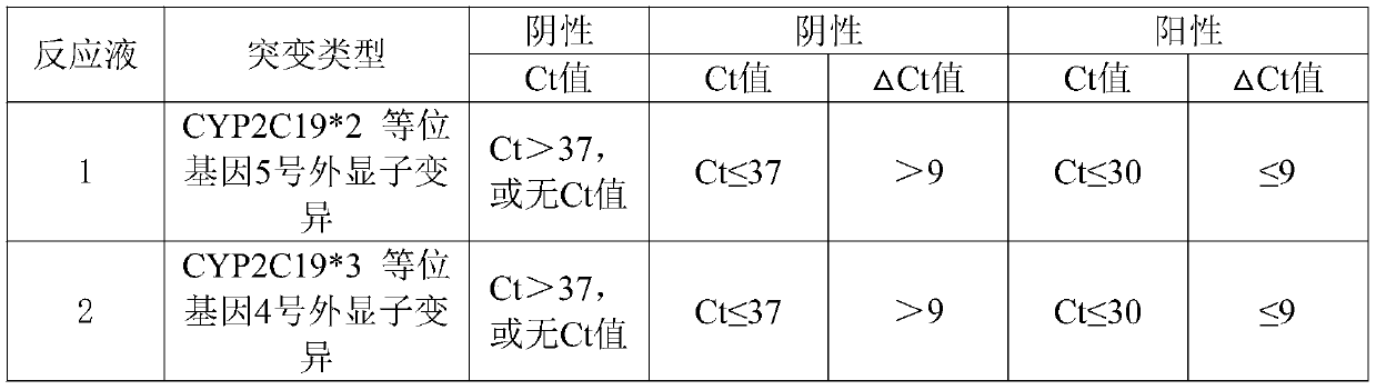 Primer, reagent kit and detection method for detecting human CYP2C19 gene mutation