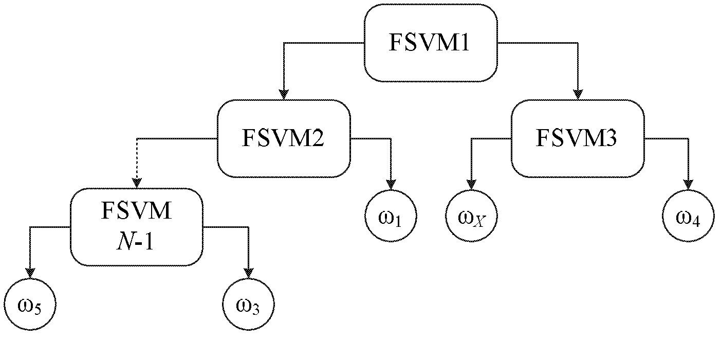 Multi-group image classification method based on characteristic expansion and fuzzy support vector machine