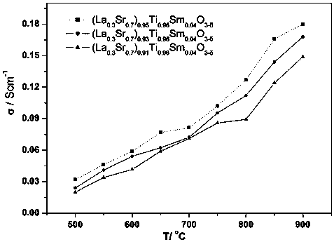 A mixed conductor material of a-site and b-site co-doped strontium titanate with a-site vacancy