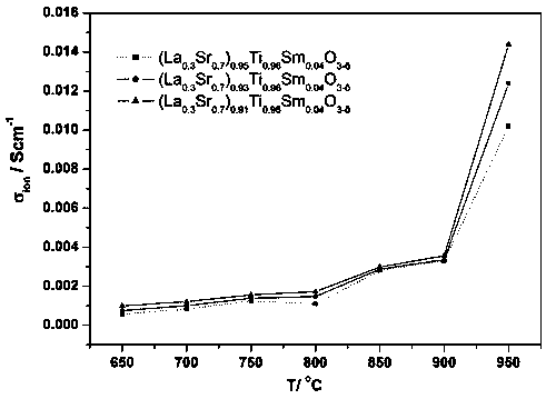 A mixed conductor material of a-site and b-site co-doped strontium titanate with a-site vacancy