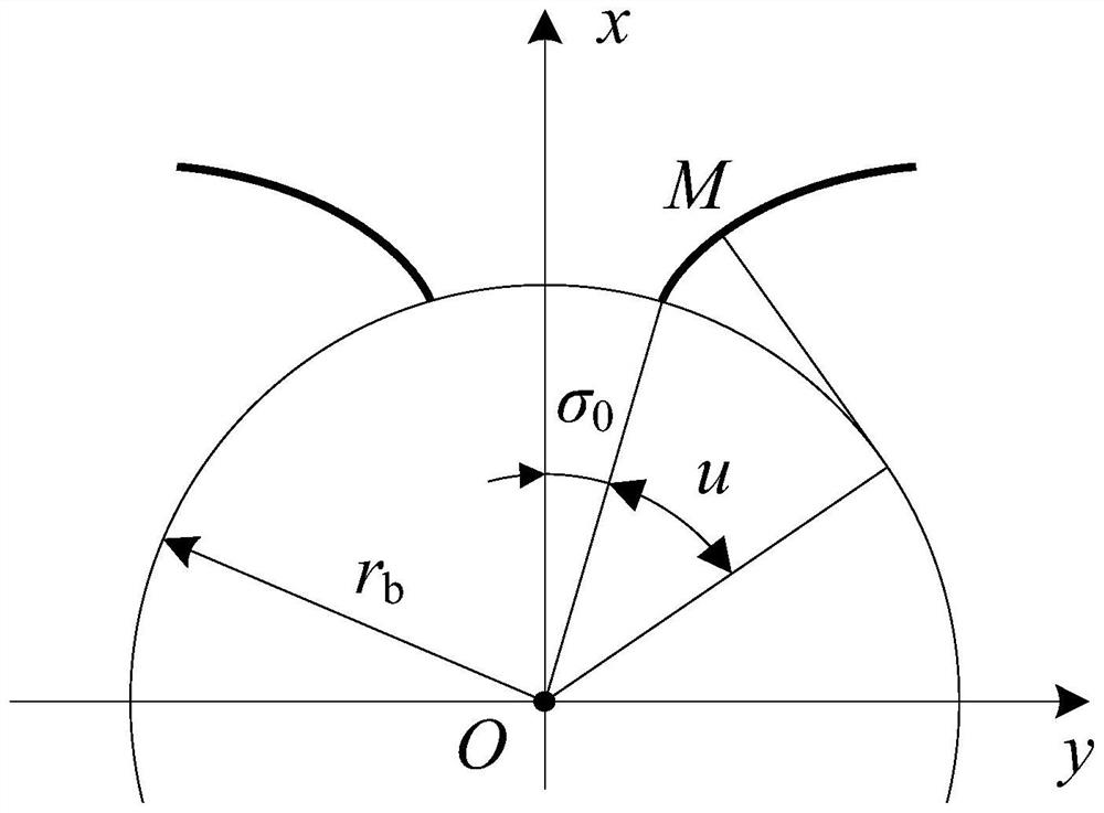 A gear unilateral forming machining method combined with a custom tool and a specific path