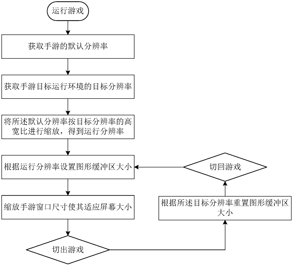 Method for reducing heating amount of mobile terminal when mobile game is running