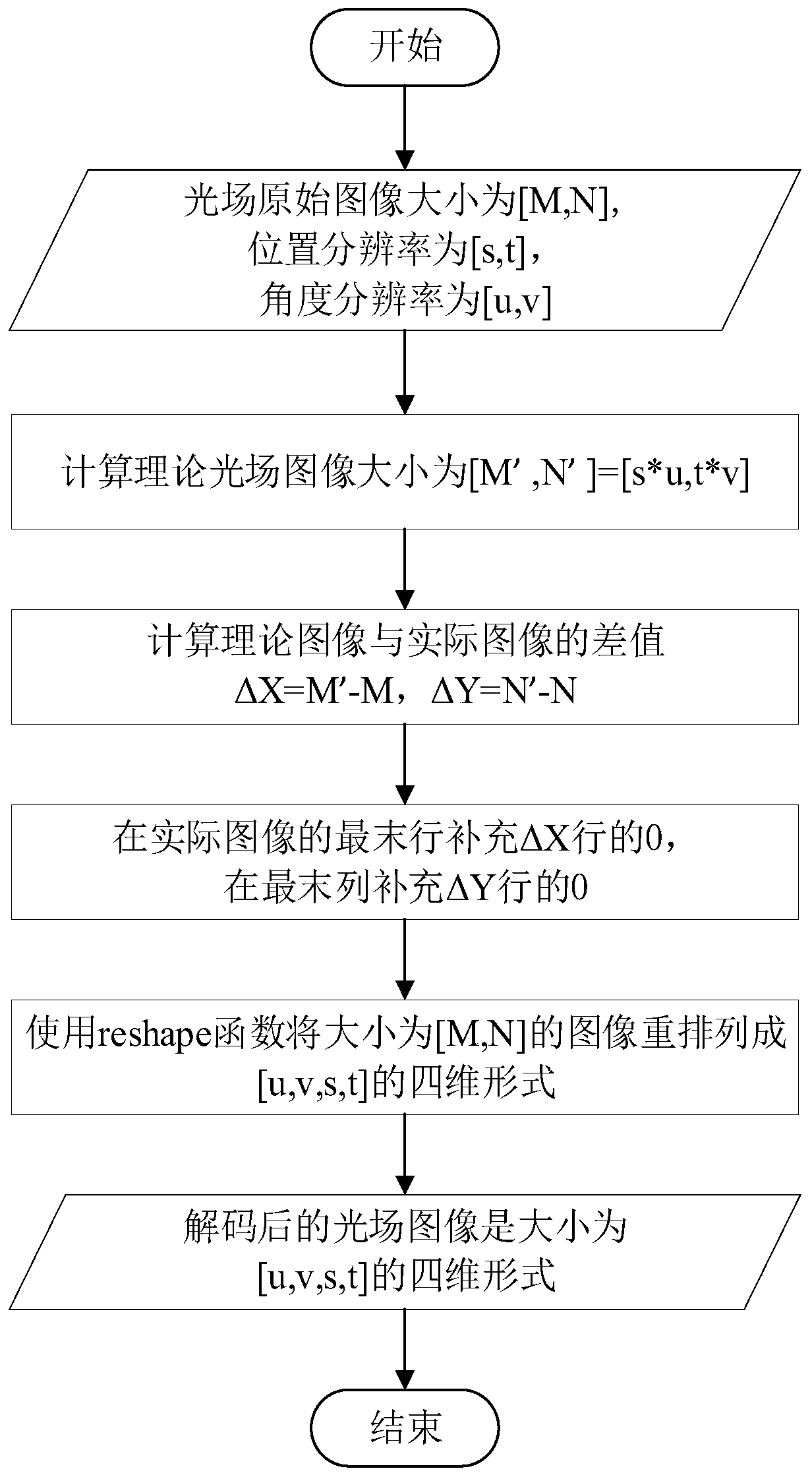 Light field image feature point detection method based on multi-scale Harris