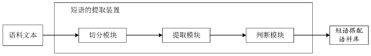 Phrase extraction method and device, electronic equipment and storage medium