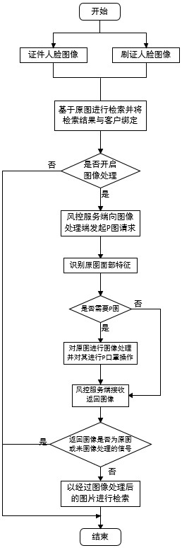 Effective customer identification method for building sales department