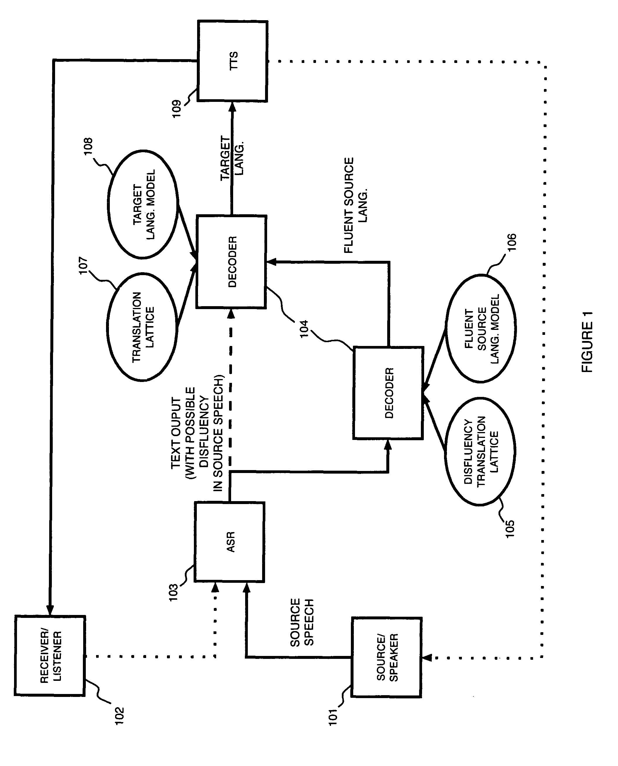 Disfluency detection for a speech-to-speech translation system using phrase-level machine translation with weighted finite state transducers