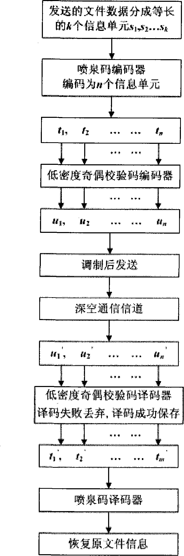 Method for translating and editing fountain code based on low density parity check code in deep space communication