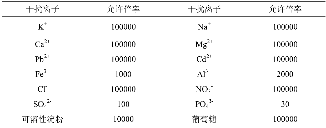 Chloromethyl polystyrene resin immobilized 1-aminoethyl-3-methylimidazolium bromide solid-phase extractant and its preparation method and application