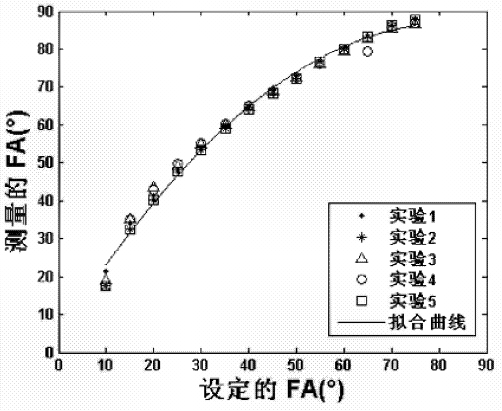 Temperature measurement method of permanent-magnet MRI system