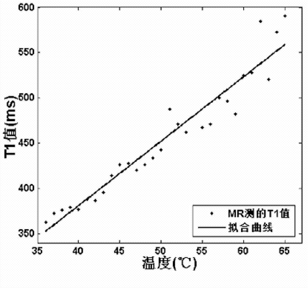 Temperature measurement method of permanent-magnet MRI system