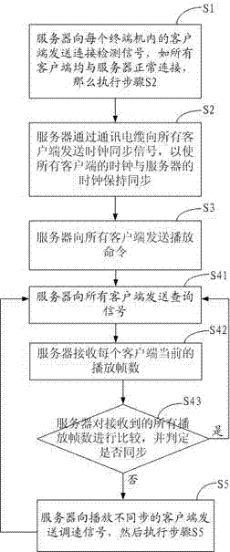 Video synchronous playback control system and method