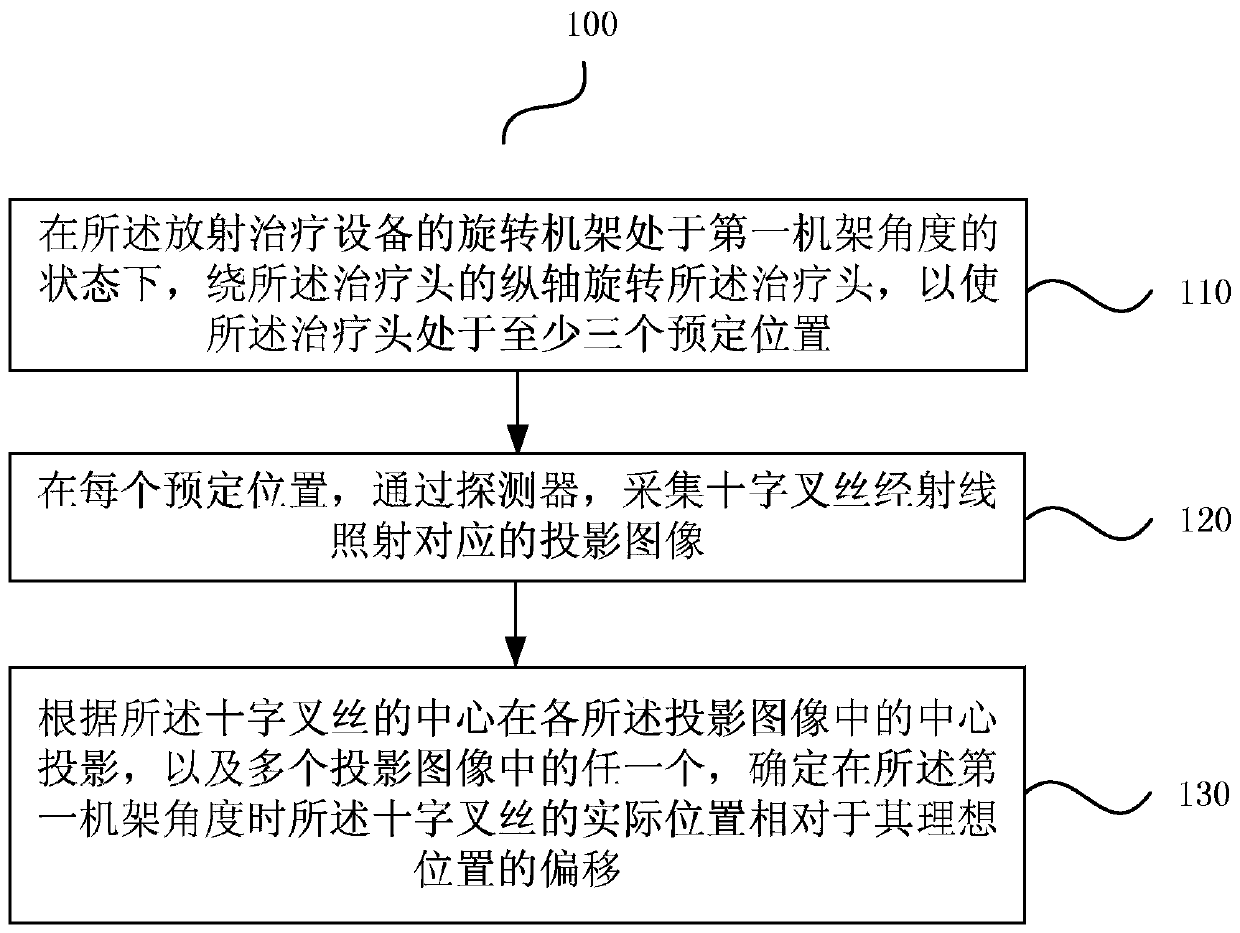 Positioning method of crosshairs in radiotherapy equipment