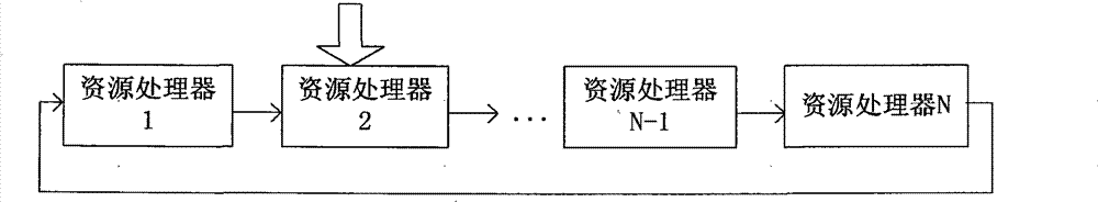 Round robin resources distribution method and system