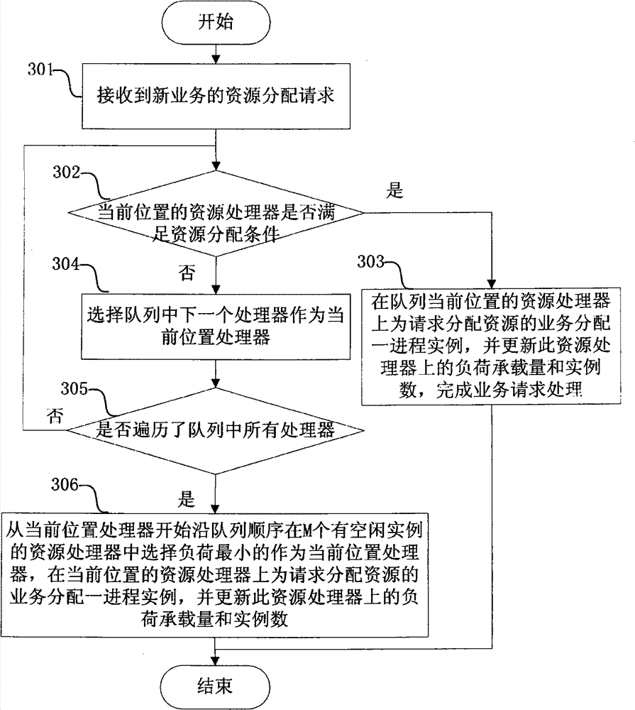 Round robin resources distribution method and system