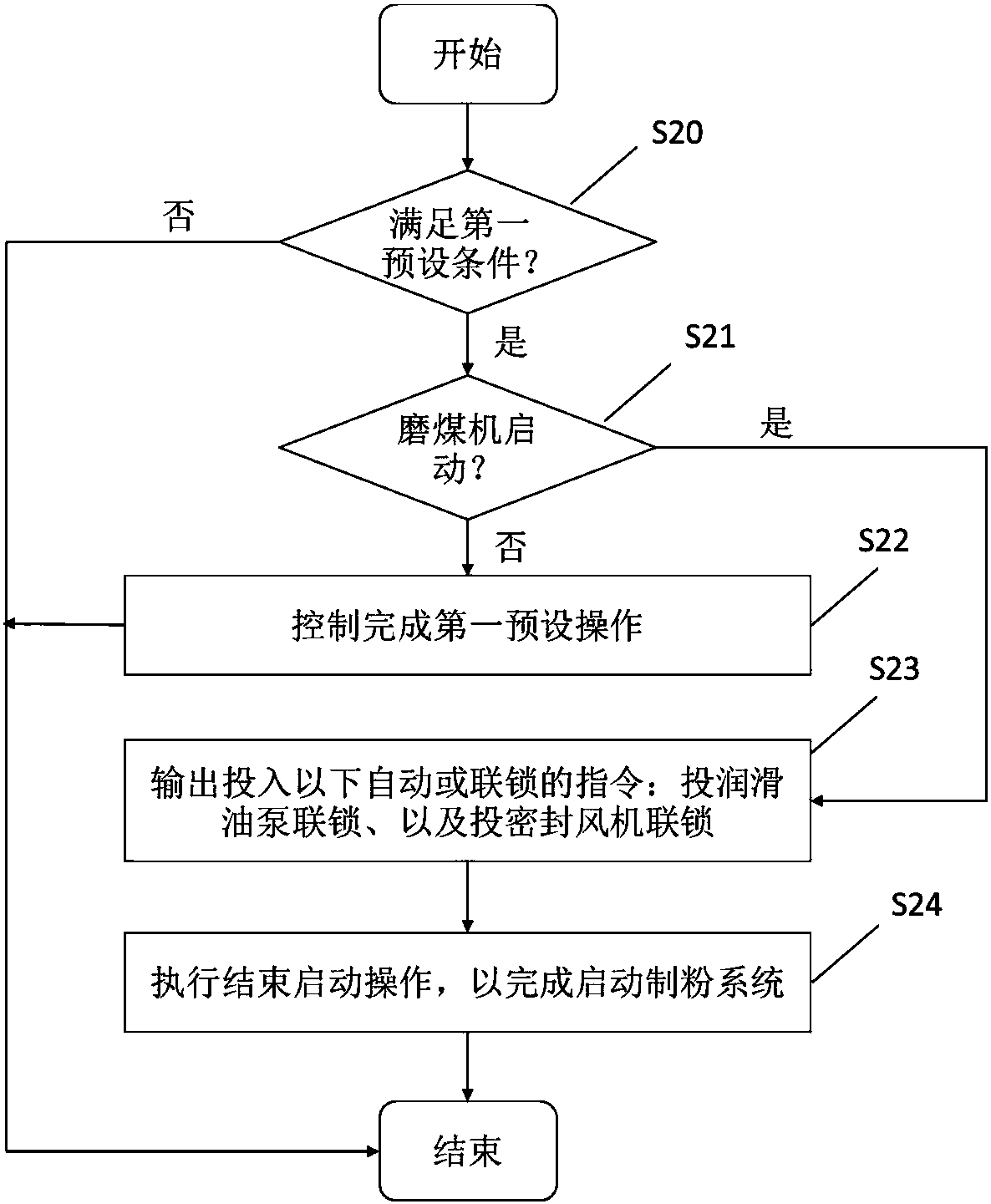 Method and device for controlling powder making system