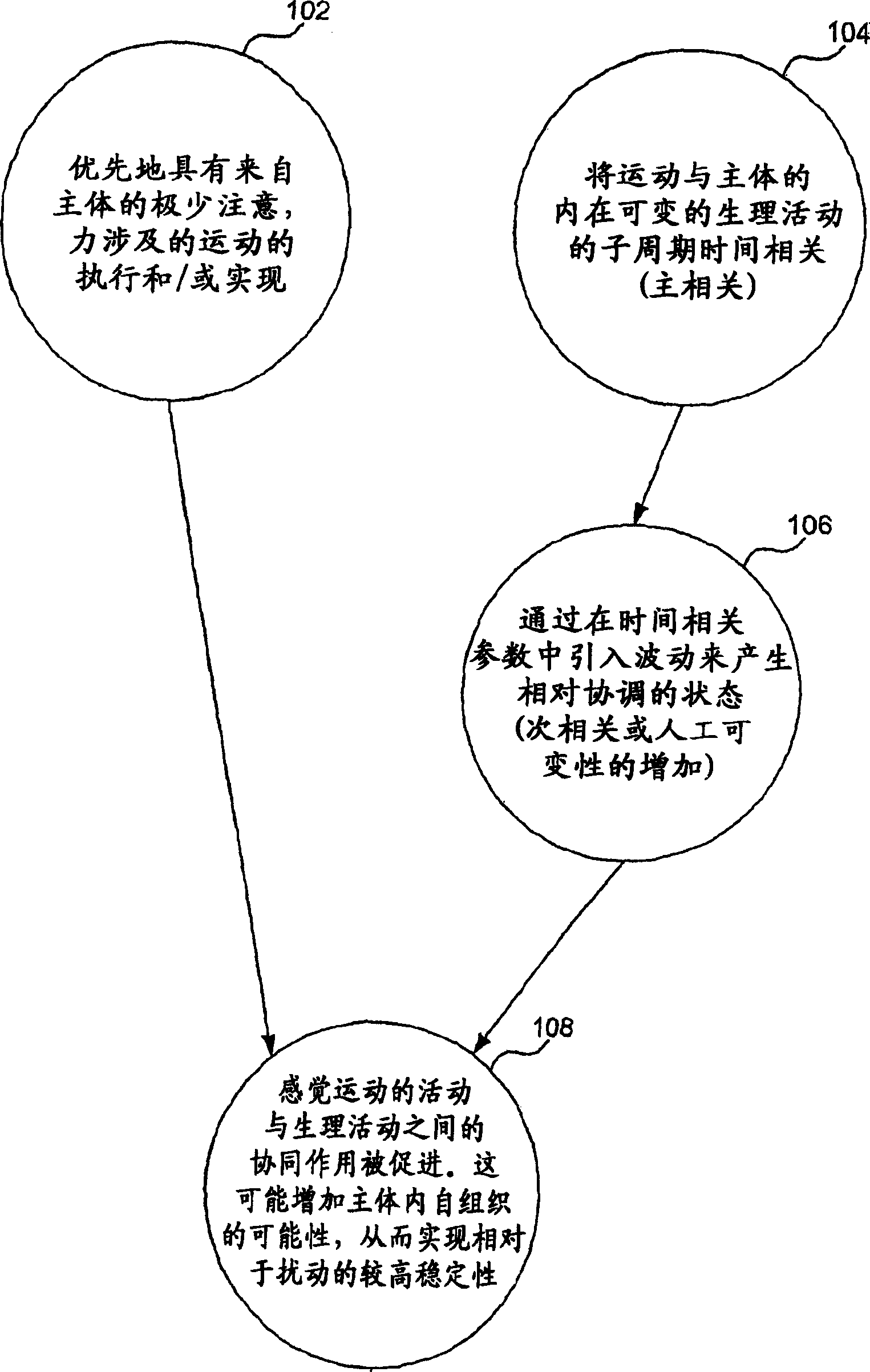 Apparatus, method and computer program product to produce or direct movements in synergic timed correlation with physiological activity