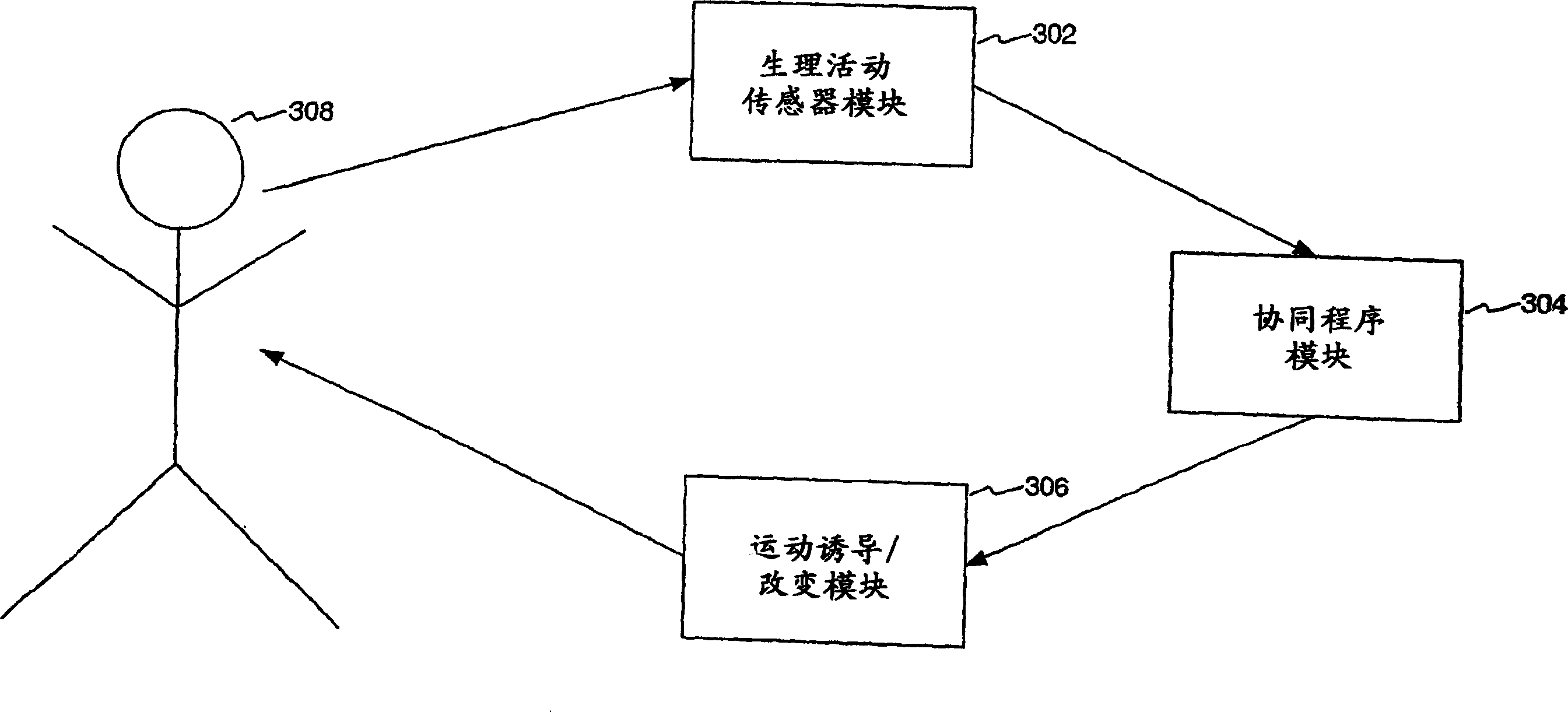 Apparatus, method and computer program product to produce or direct movements in synergic timed correlation with physiological activity