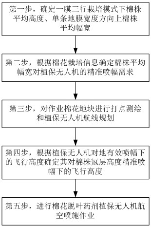 Aerial Spraying Operation Method of Cotton Defoliant in One Film and Three Row Cultivation Mode