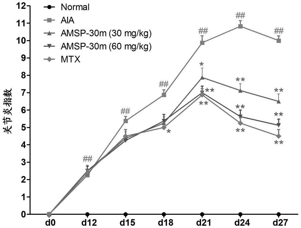 Application of pyridine carboxamide derivative AMSP-30m in preparation of medicine for preventing and treating rheumatoid arthritis