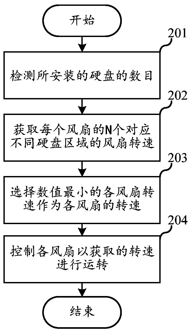 Fan control method and device, electronic device and storage medium