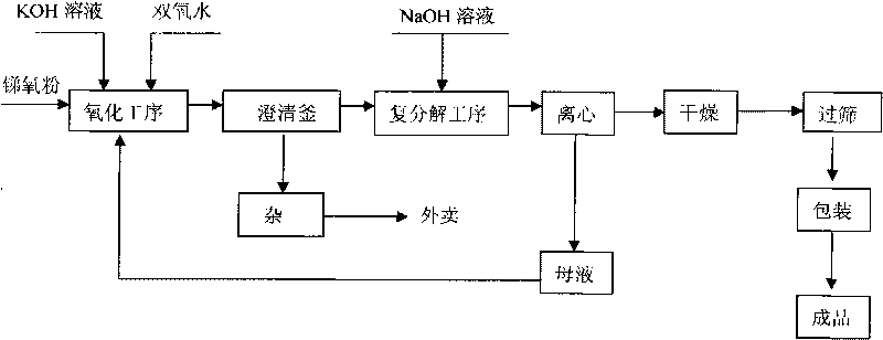 Production process for preparing ultra-white nanometer sodium pyroantimonate