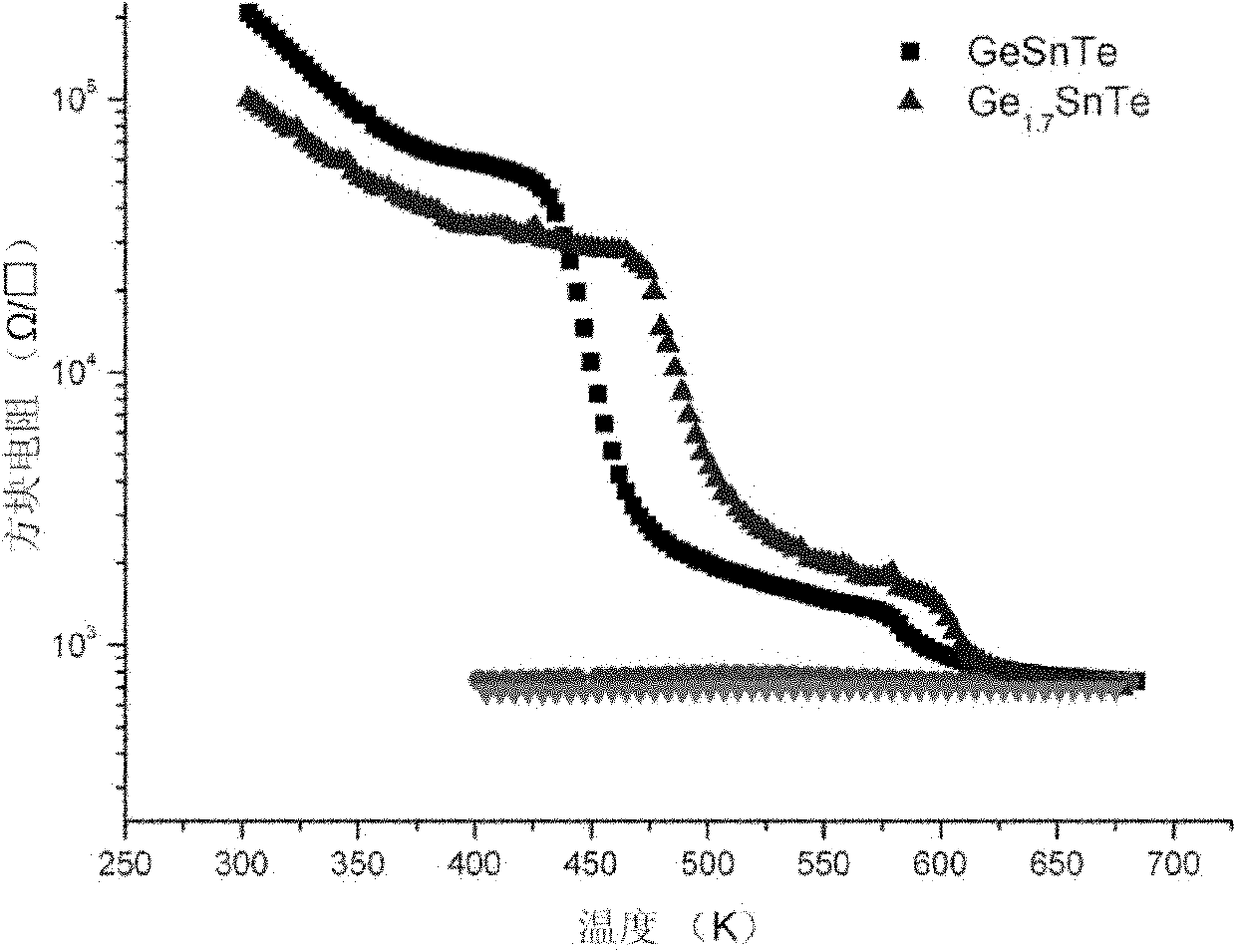 Phase change material for phase change storage and method for adjusting phase change parameter