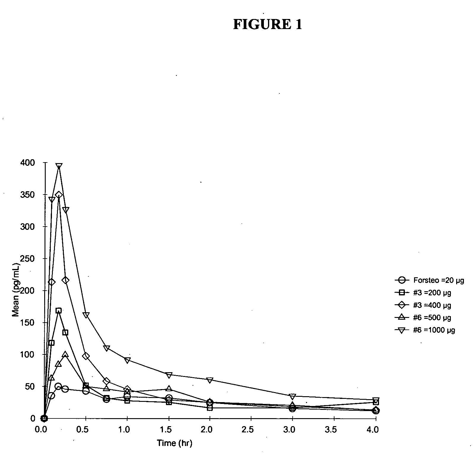 Stable pharmaceutical dosage forms of teriparatide
