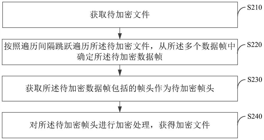 File encryption method and device, electronic equipment and storage medium