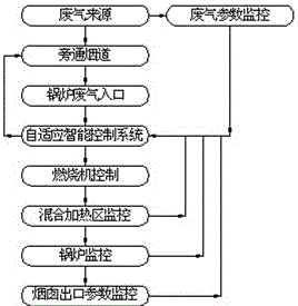 Self-adaptive intelligent waste heat boiler