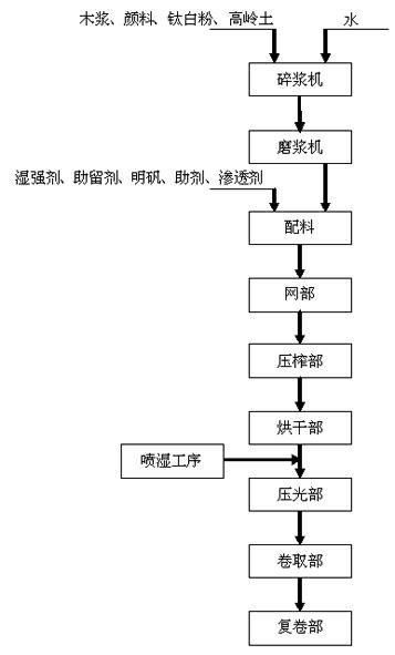 Process for producing high-speed gum-dipping printing decorative base paper