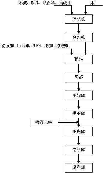 Process for producing high-speed gum-dipping printing decorative base paper
