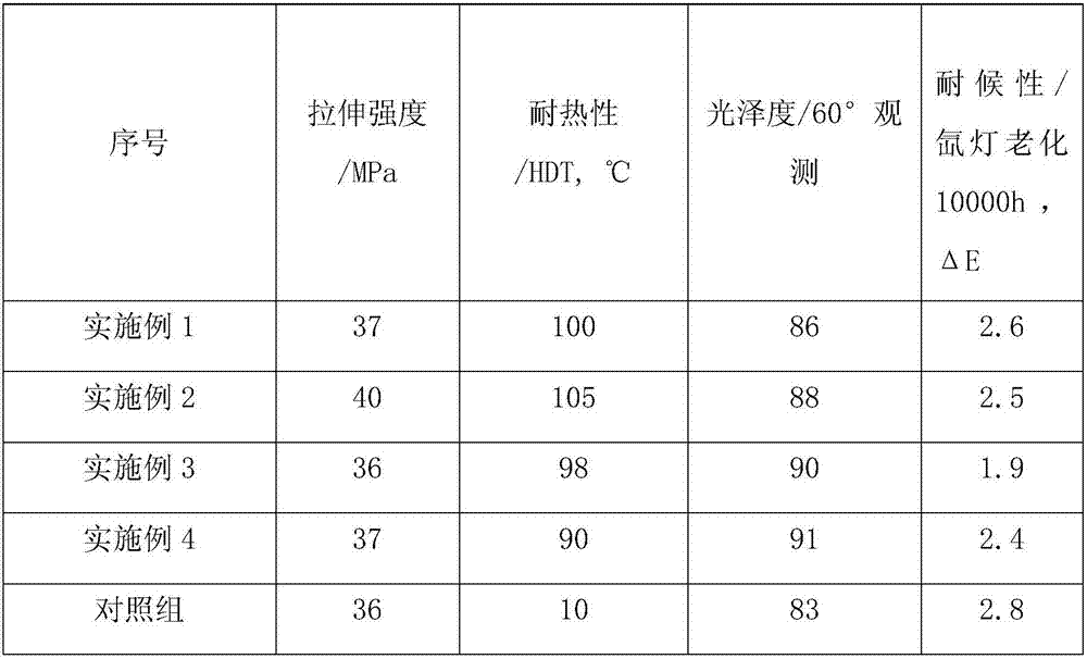Highlight high-weather-resistance and heat-resistant ASA composite material and preparation method thereof