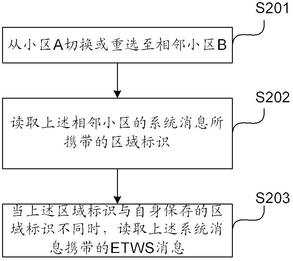 Message sending and receiving method, device and system