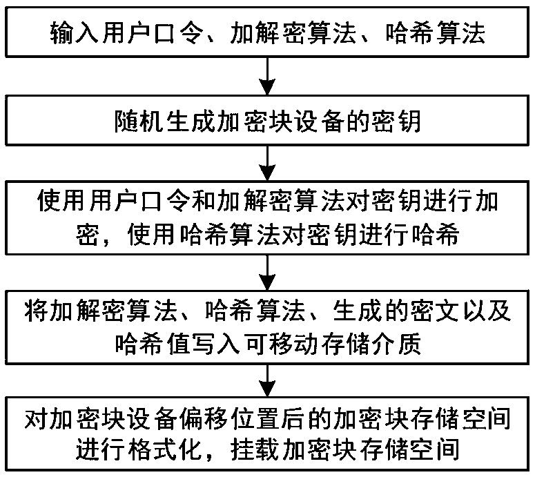 Encryption and decryption method and system for removable storage medium