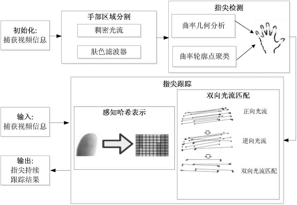 Bidirectional optical flow and perceptual hash based fingertip tracking method