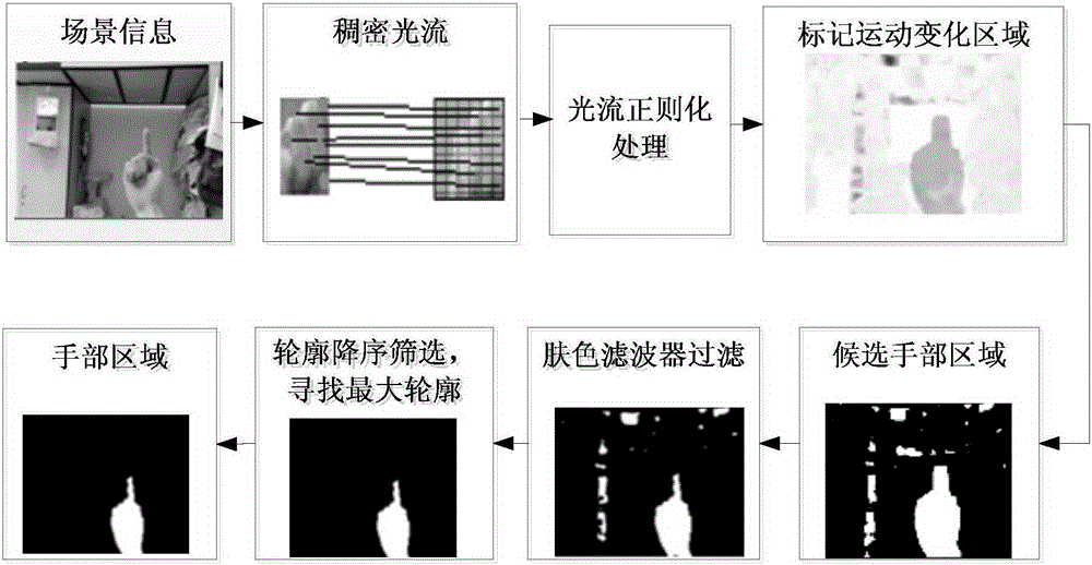 Bidirectional optical flow and perceptual hash based fingertip tracking method