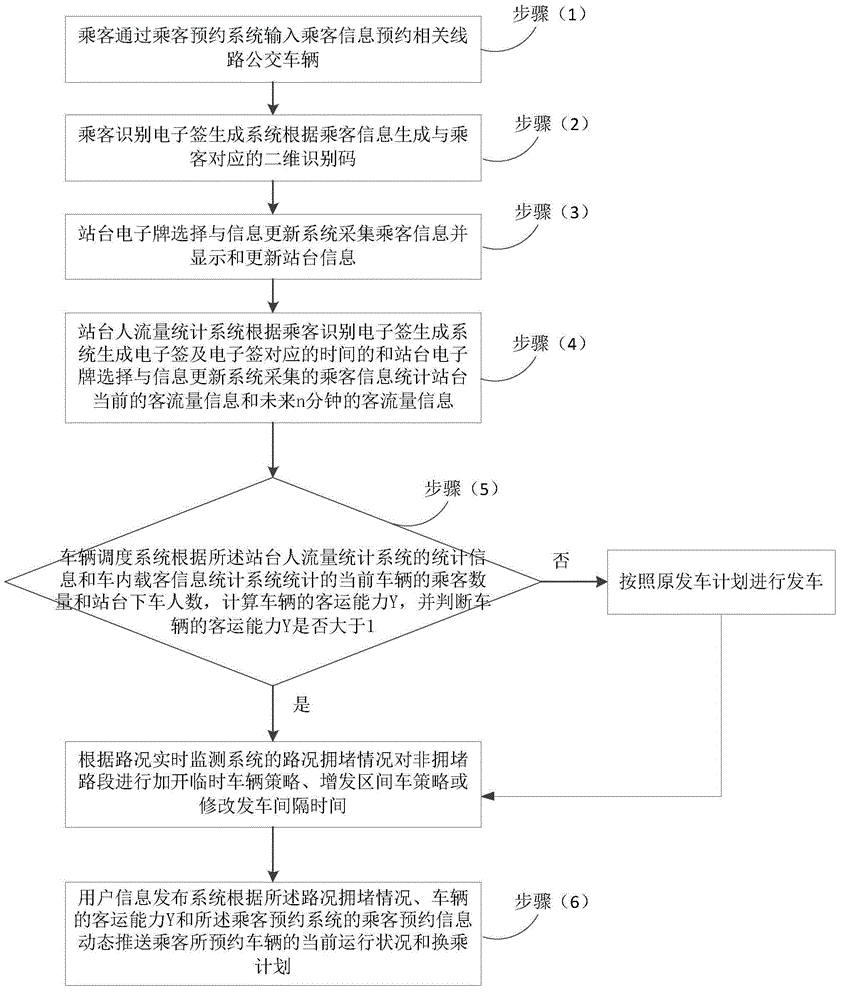Public traffic information platform for comprehensive management and broadcast and operation control method thereof