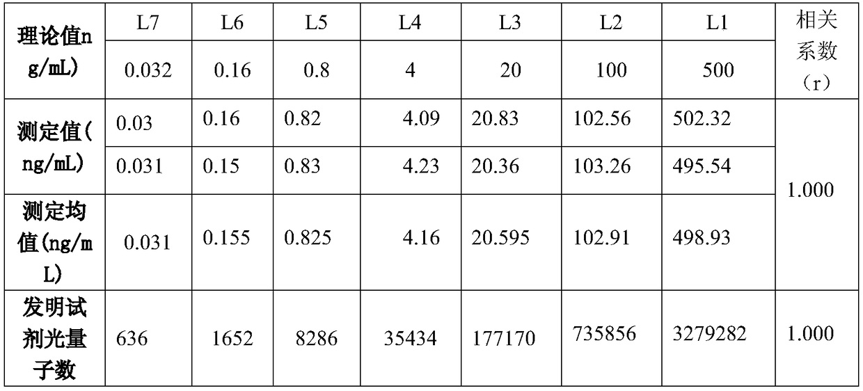 SCC (squamous-cell carcinoma) antigen chemiluminescence immunoassay kit and preparation method thereof