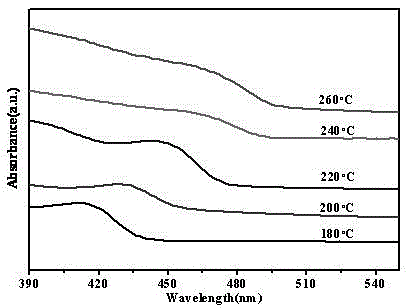 A kind of preparation method of size-controllable cadmium sulfide quantum dots