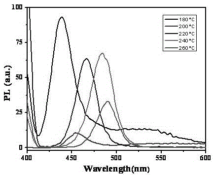 A kind of preparation method of size-controllable cadmium sulfide quantum dots