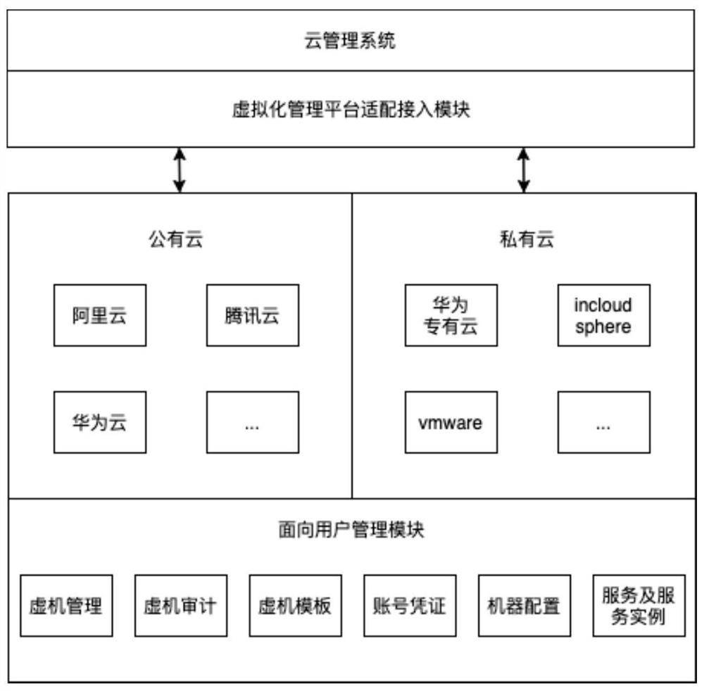 Cloud management system