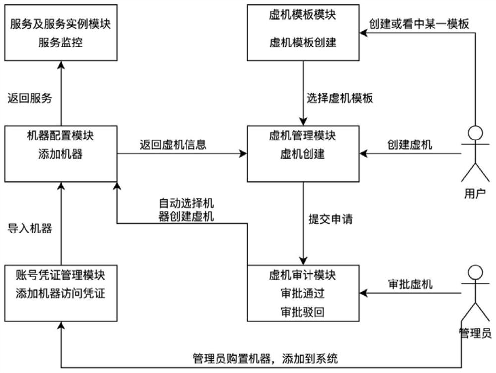 Cloud management system