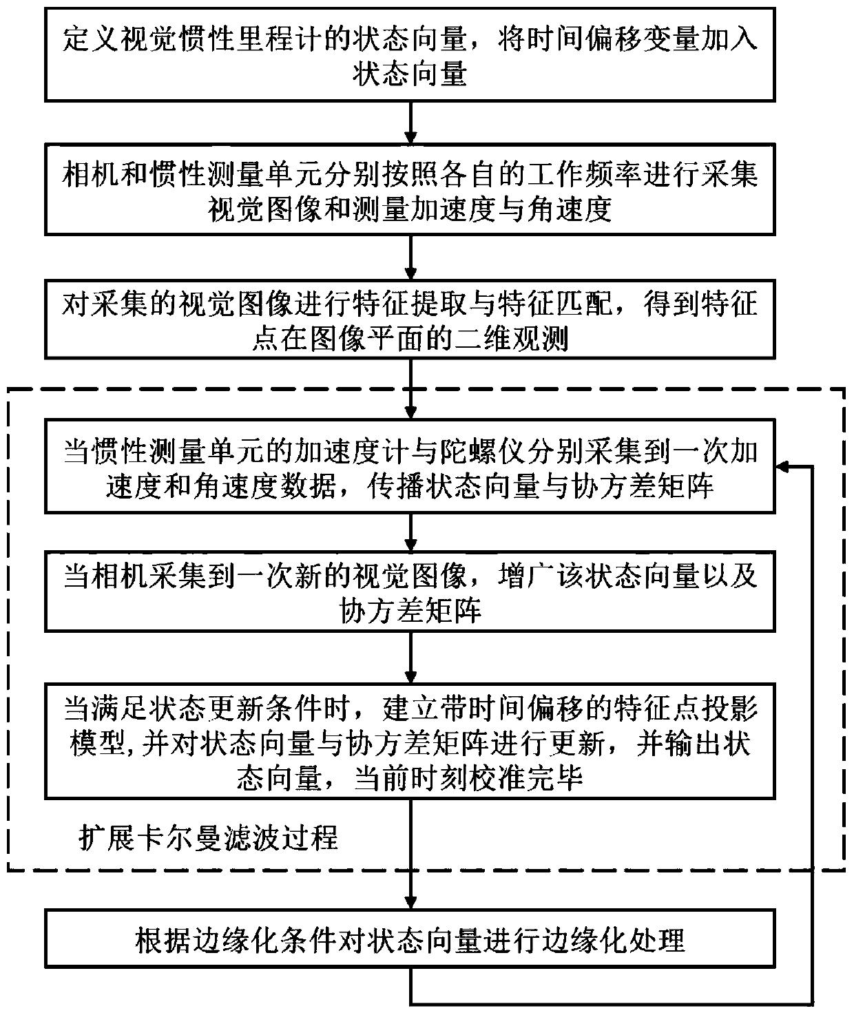 MSCKF-based visual inertiaodometerwith online time calibration function